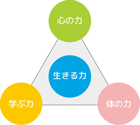心の力・体の力・学ぶ力・生きる力